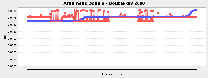 Arithmetic Double - Double div 2000